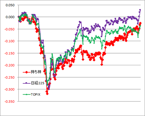 グラフ201106A.png