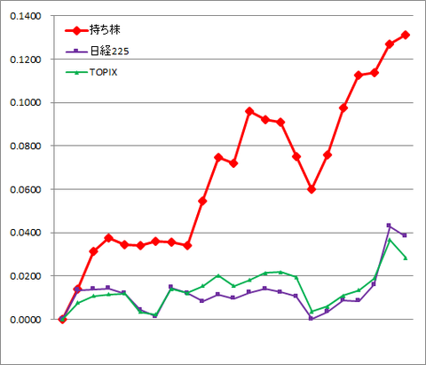 グラフ2012.png