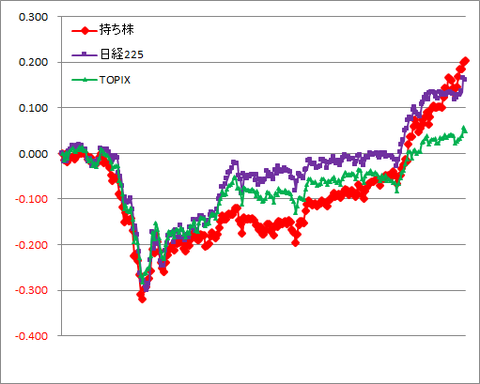 グラフ201230A.png