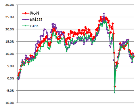 9/9-9/13実績（1勝4敗0分）