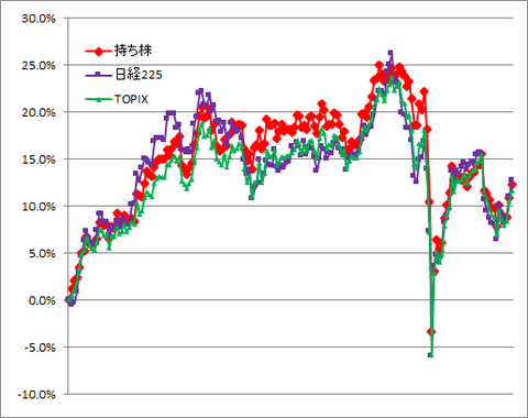 9/17-9/20実績（1勝2敗1分）