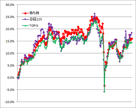 10/7-10/11実績（1勝2敗2分）