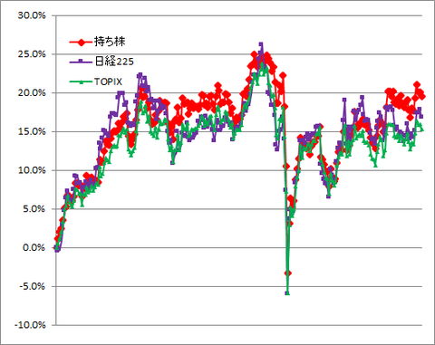 12/2-12/6実績（2勝2敗1分）