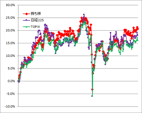 12/9-12/13実績（1勝2敗2分）