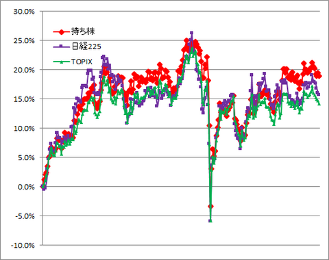 12/16-12/20実績（2勝2敗1分）