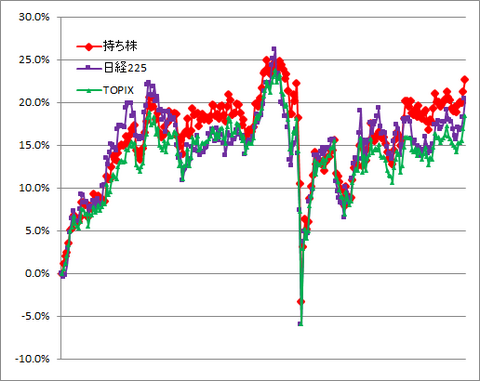 12/23-12/27実績（1勝4敗0分）