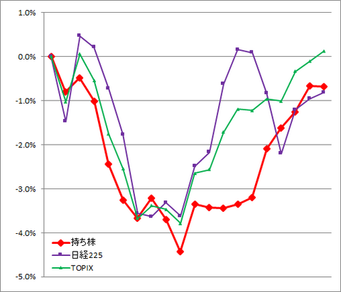 2025年1月成績