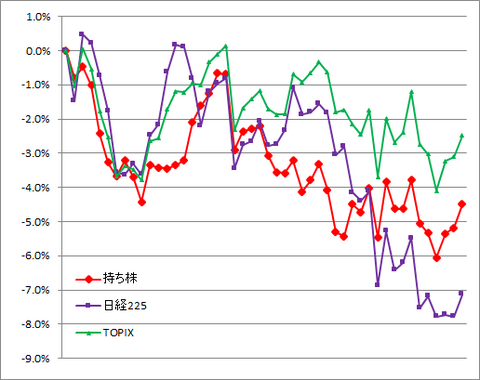 3/10-3/14実績（2勝1敗2分）