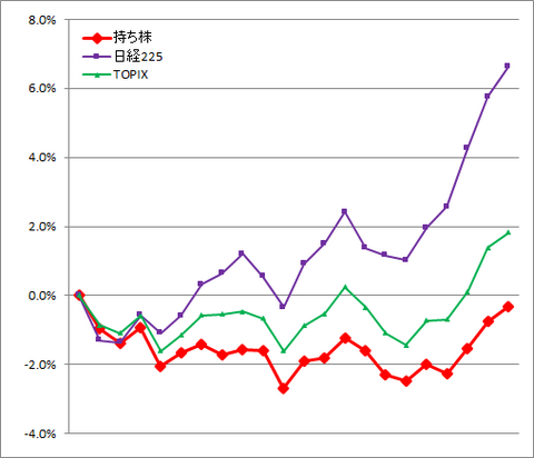 2025年6月成績